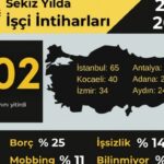 İSİG: Son sekiz yılda 502 işçi intihar etti
