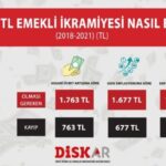 DİSK-AR: Emeklilerin ikramiye kaybı bin 500 TL