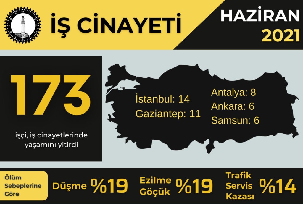 İSİG: Haziran’da en az 173 işçi iş cinayetlerinde yaşamını yitirdi