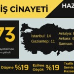 İSİG: Haziran’da en az 173 işçi iş cinayetlerinde yaşamını yitirdi