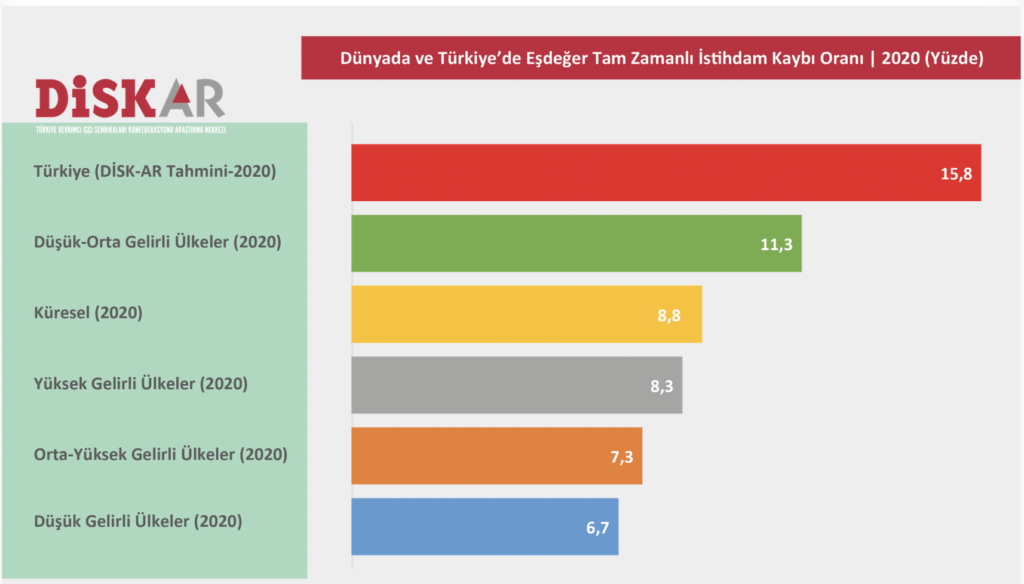 DİSK-AR: Pandemide istihdam kaybı 3,6 milyon