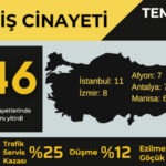 Temmuz ayında en az 146 işçi iş cinayetlerinde hayatını kaybetti