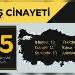 Yılın ilk dokuz ayında en az bin 674, Eylül’de ise 175 işçi yaşamını yitirdi