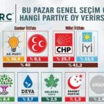 24 Haziran seçimini en isabetli tahmin eden şirket: Millet ittifakı, cumhur ittifakını geride bıraktı