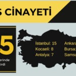 Ekim ayında en az 165 işçi iş cinayetlerinde hayatını kaybetti