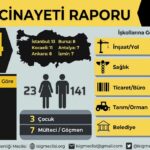 Kasım ayında en az 164, yılın ilk on bir ayında ise en az 2 bin 17 işçi hayatını kaybetti