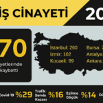 İSİG: 2021 yılında en az 2170 işçi iş cinayetlerinde hayatını kaybetti!
