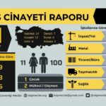 Ocak ayında en az 111 işçi hayatını kaybetti