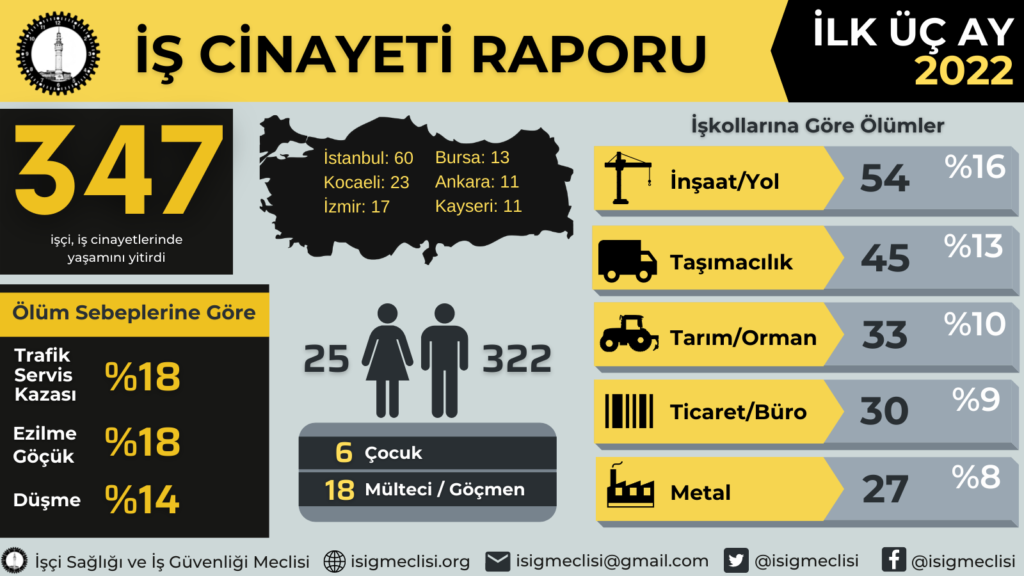 İSİG: 2022 yılının ilk üç ayında en az 347 işçi hayatını kaybetti