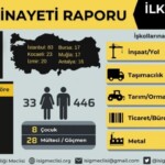 2022 yılının ilk 4 ayında 33’ü kadın 479 işçi iş cinayetlerinde hayatını kaybetti