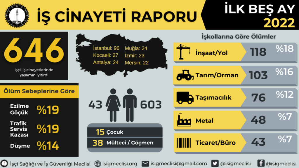 2022 yılının ilk 5 ayında 43’ü kadın 646 işçi, iş cinayetlerinde hayatını kaybetti