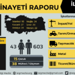 2022 yılının ilk 5 ayında 43’ü kadın 646 işçi, iş cinayetlerinde hayatını kaybetti