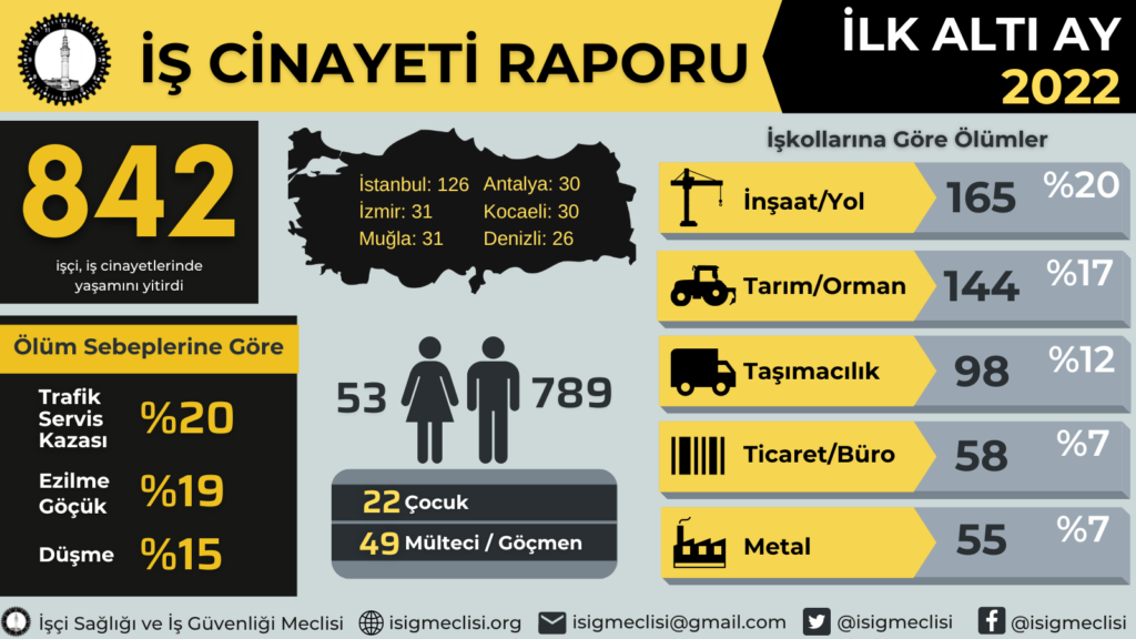 Yılın ilk altı ayında 53’ü kadın en az 842 işçi, iş cinayetlerinde hayatını kaybetti