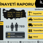 Yılın ilk altı ayında 53’ü kadın en az 842 işçi, iş cinayetlerinde hayatını kaybetti